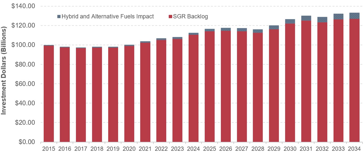 A stacked bar graph plots dollar values for investment over time from 2015 to 2034 for two components of the sustain average 2000 to 2014 spending scenario. For the SGR backlog component, the initial value is $99.4 billion in the year 2015 and stays around this value until the year 2020, when it generally trends upward from a value of $99.3 billion to a value of $127.1 billion in the year 2034. For the hybrid and alternative fuels impact component, the plot shows small additional impact, with an initial value of $24.3 million in the year 2015, trending rapidly upward through 2016 to a value $158.6 million, then steadily increasing through 2034 to a value of $5.9 billion; surpassing the $1 billion dollar amount between 2021 and 2022. Source: Transit Economic Requirements Model.