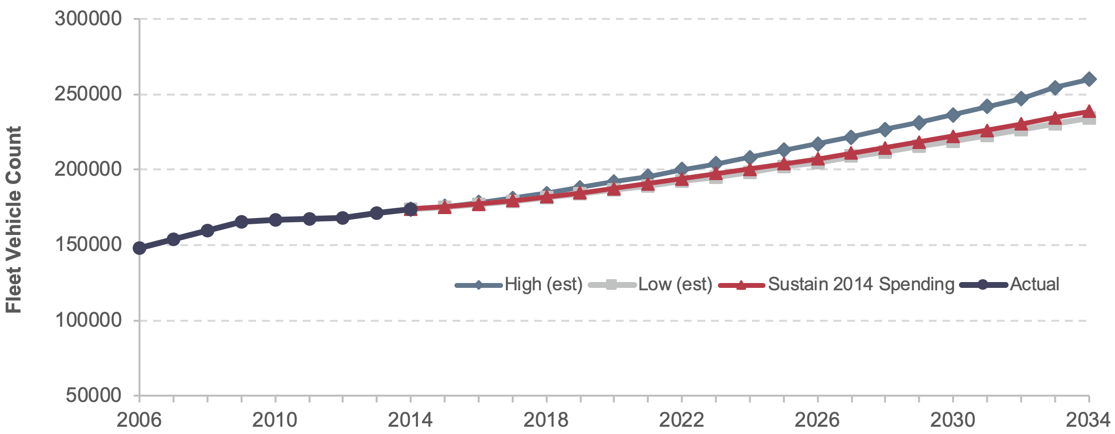 A line graph plots values for fleet vehicle count over time from 2006 to 2034 for four scenarios. The plot for actual vehicle count extends from a value of 147,964 in the year 2006 to a value of 173,958 in the year 2014. Remaining plots extend from this value. The plot for the high(est) growth scenario extends to a value of 259,871 in the year 2034. The plot for the low(est) growth scenario extends to the value 234,374 in the year 2034. The plot for the sustain 2014 spending scenario extends to a value of 238,760 in the year 2034. Source: Transit Economic Requirements Model.