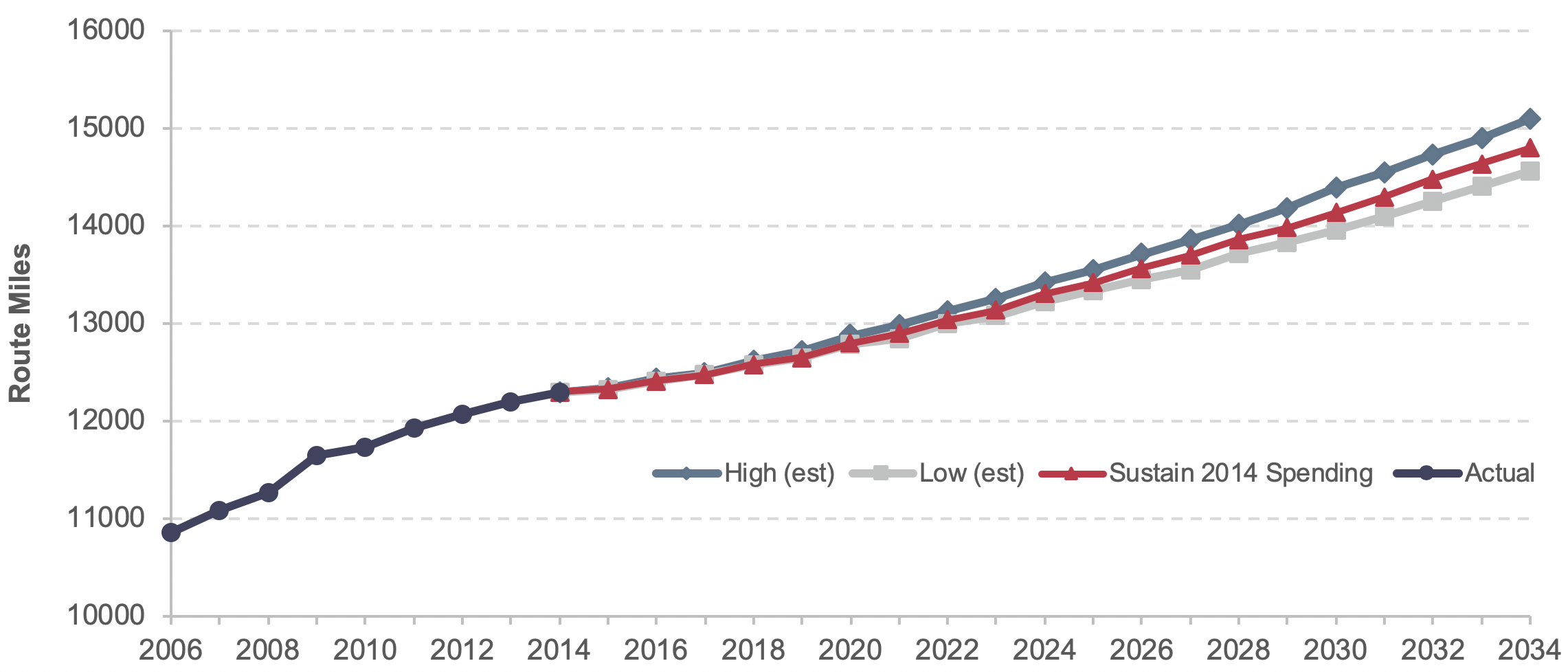 A line graph plots values for road mile count over time from 2006 to 2034 for four scenarios. The plot for actual mile count extends from a value of 10,865 in the year 2006 to a value of 12,298 in the year 2014. Remaining plots extend from this value. The plot for the high(est) growth scenario extend to a value of 15,100 in the year 2034. The plot for the low(est) growth scenario extends to the value 14,560 in the year 2034. The plot for the sustain 2014 spending scenario extends to a value of 14,802 in the year 2034. Source: Transit Economic Requirements Model.