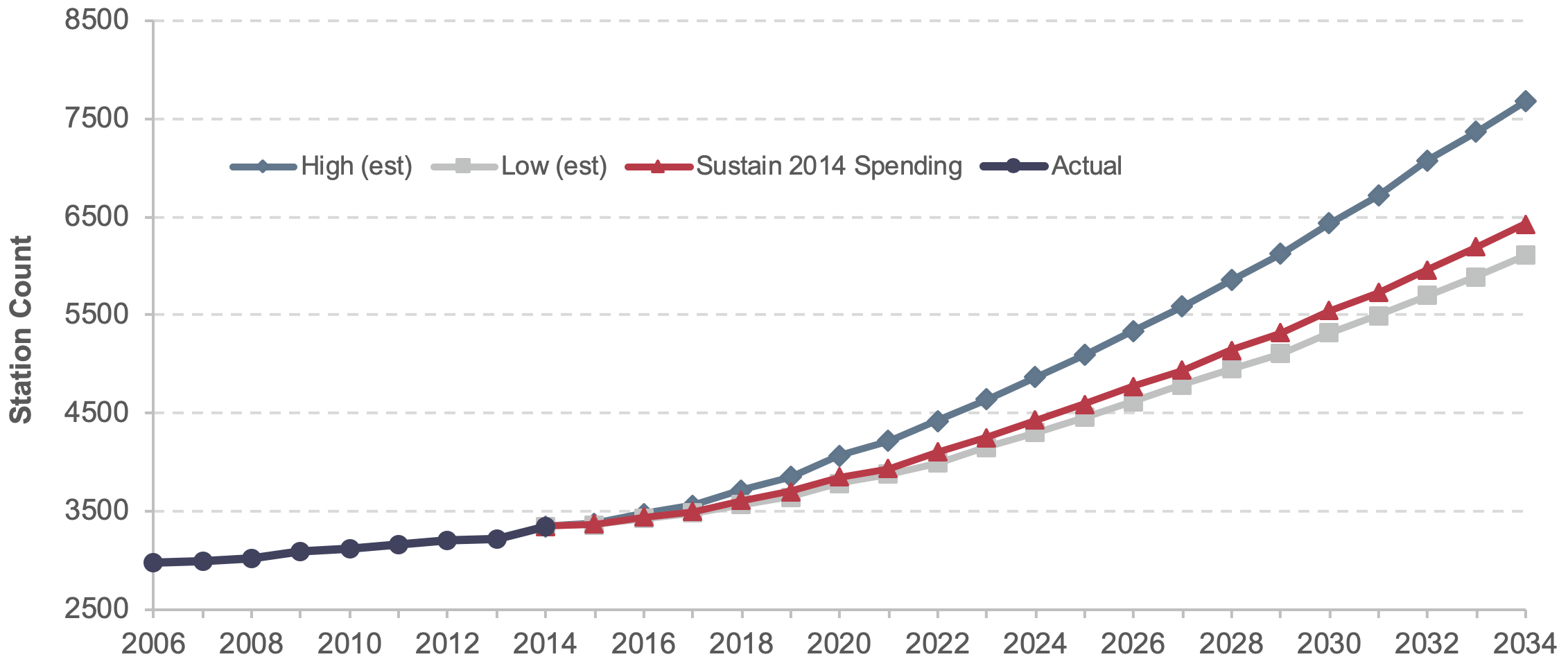 A line graph plots values for station count over time from 2006 to 2034 for four scenarios. The plot for actual vehicle count extends from a value of 2,975 in the year 2006 to a value of 3,344 in the year 2014. Remaining plots extend from this value. The plot for the high(est) growth scenario extend to a value of 7,680 in the year 2034. The plot for the low(est) growth scenario extends to the value 6,106 in the year 2034. The plot for the sustain 2014 spending scenario extends to a value of 6,426 in the year 2034. Source: Transit Economic Requirements Model.