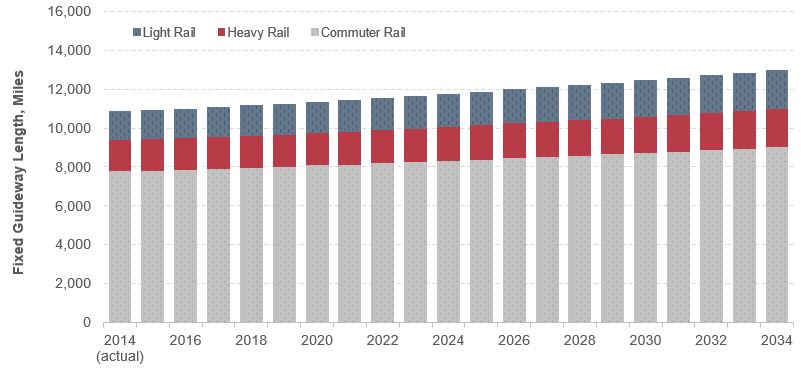 A stacked bar graph plots values for the length of fixed guideways in miles over time from 2014 to 2034 for three categories of rail transit. The plot for commuter rail has an initial value of 7,795 miles in the year 2014, and trends upward steadily to end at a value of 9,055 miles in the year 2034. The plot for heavy rail has an initial value of 1,622 miles in the year 2014, and trends upward steadily to end at a value of 1,932 miles in the year 2034. The plot for light rail has an initial value of 1,453 miles in the year 2014, and ends at a value of 1,988 miles in the year 2034. Source: Transit Economic Requirements Model.