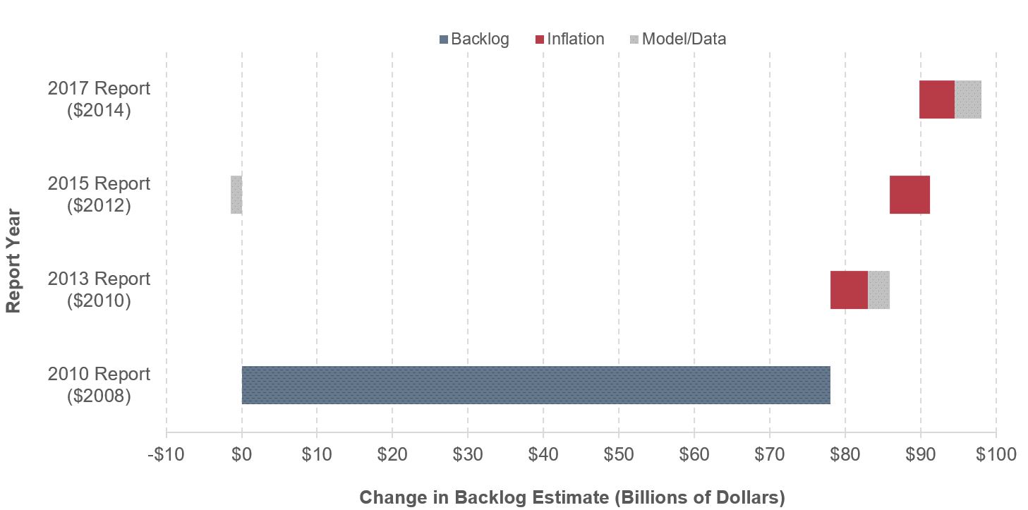 A stacked horizontal bar chart plots the change in backlog estimate from the 2010 report to the 2013, 2015, and 2017 reports, due to both inflation and model/data.  The backlog estimate for the 2010 report was $78.0 billion.  In the 2013 report, inflation caused a $4.9 billion increase and model/data caused a $3.0 billion increase in the 2010 backlog estimate for a total increase of $7.9 billion, bringing the backlog value to $85.9.  In the 2015 report, inflation caused a $5.3 billion increase and model/data caused a $1.4 billion decrease in the 2010 backlog estimate for a total increase of $3.9 billion, bringing the backlog value to $89.8.  In the 2017 report, inflation caused a $4.7 billion increase and model/data caused a $3.6 billion increase in the 2010 backlog estimate for a total increase of $8.3 billion, bringing the backlog value to $98.0.  Source:  Transit Economic Requirements Model.