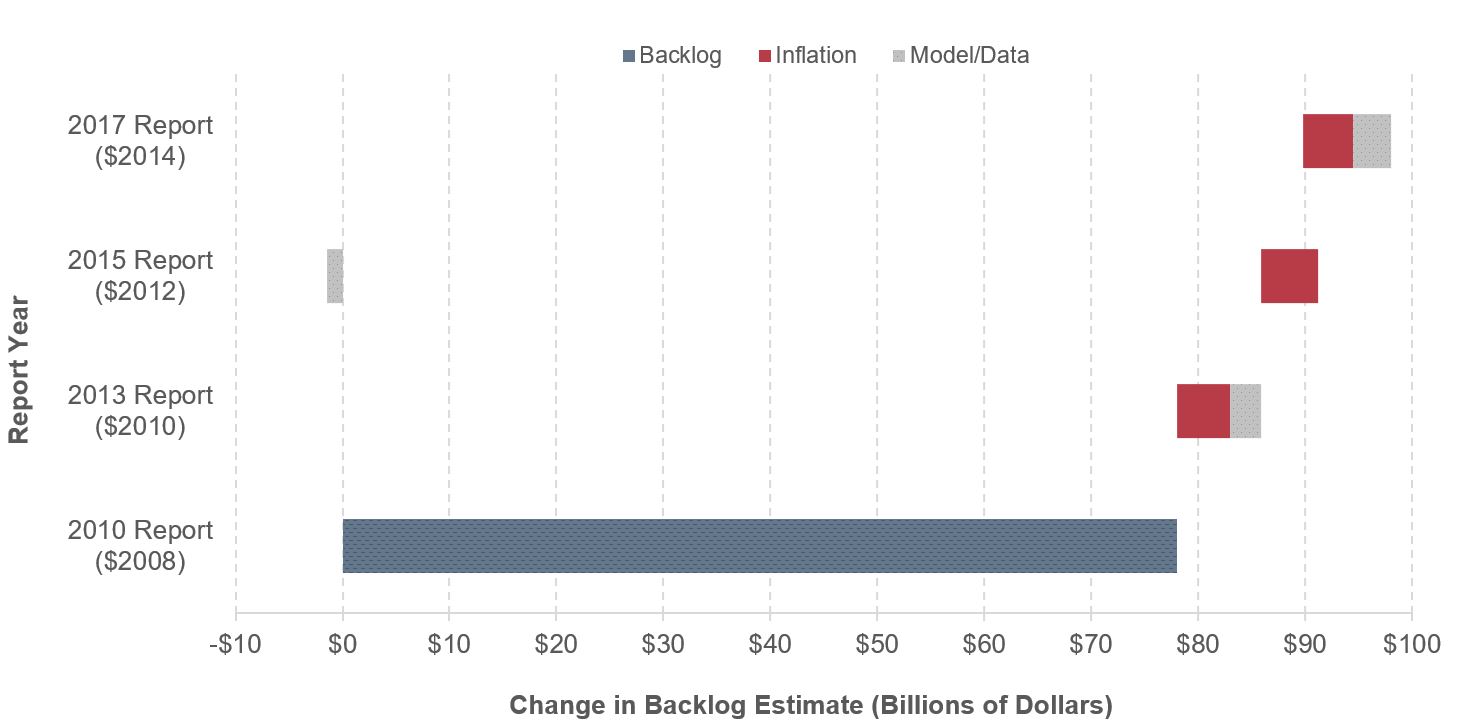 A stacked horizontal bar chart plots the change in backlog estimate from the 2010 report to the 2013, 2015, and 2017 reports, due to both inflation and model/data. The backlog estimate for the 2010 report was $78.0 billion. In the 2013 report, inflation caused a $4.9 billion increase and model/data caused a $3.0 billion increase in the 2010 backlog estimate for a total increase of $7.9 billion, bringing the backlog value to $85.9. In the 2015 report, inflation caused a $5.3 billion increase and model/data caused a $1.4 billion decrease in the 2010 backlog estimate for a total increase of $3.9 billion, bringing the backlog value to $89.8. In the 2017 report, inflation caused a $4.7 billion increase and model/data caused a $3.6 billion increase in the 2010 backlog estimate for a total increase of $8.3 billion, bringing the backlog value to $98.0. Source: Transit Economic Requirements Model.