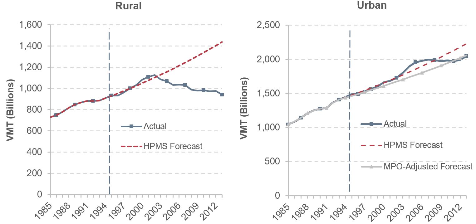 Two line charts show VMT projections from C&P Reports as compared to actual VMT (in billions) from the same year, from 1985 through 2013. The graph for rural VMT shows the HPMS forecast VMT value starting at 731 billion in 1985, then gradually increasing throughout the time series to a final value of 1,439 billion in 2013. The Actual VMT starts at 731 billion in 1985 and very closely tracks with the HPMS forecast values through 2002, when actual VMT starts to decrease, and the lines diverge. Actual VMT reached a high of 1,127 billion in 2002 before gradually decreasing to a final value of 942 billion in 2013. The graph for urban VMT shows the HPMS forecast VMT value starting at 1,044 billion in 1985, then gradually increasing throughout the time series to a final value of 2,230 in 2013. The Actual VMT starts at 1,044 billion in 1985 and very closely tracks with the HPMS forecast values through 2002, when actual VMT starts to increase, and the lines diverge. Actual VMT then begins to level off and intersects again with the HPMS forecast line in 2007 at a value of 1,998 billion, and then rises slightly again to a final value of 2,046 billion in 2013. The MPO-Adjusted Forecast starts at 1,044 in 1985, and tracks very closely with both the Actual VMT and HPMS forecast until 1995, when it begins dipping below both other lines. It then continues growing at a constant rate to reach a final value of 2,058 in 2013. Source: 1995 Status of the Nation's Highways and Bridges: Conditions and Performance Report to Congress; Highway Statistics various years, Table VM202.