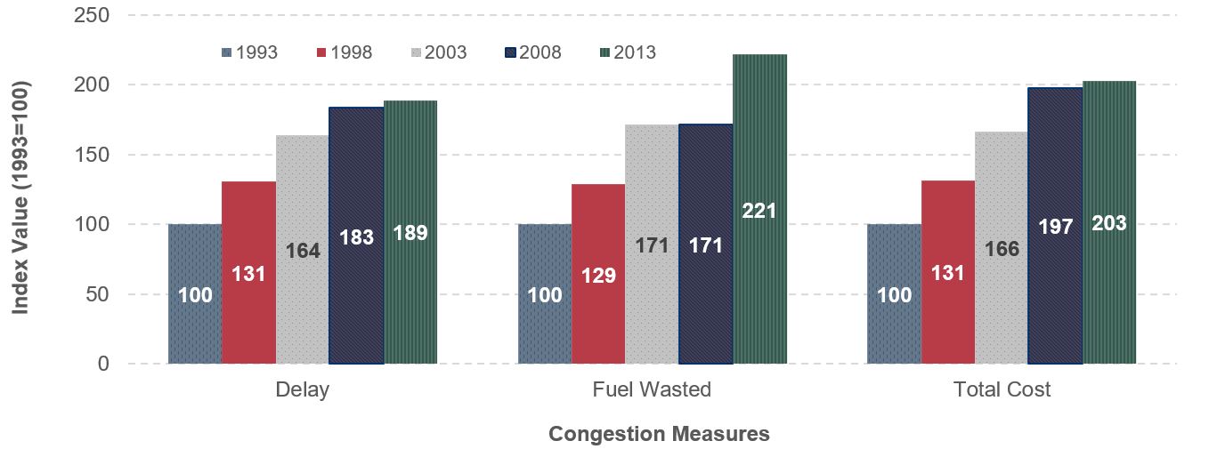 A bar chart shows values for three different congestion measures for five different years. Values for the year 1993 set at 100 for all three congestion measures, and used as an index for the values in other years. For Delay, the value for 1998 is 131, then 164 for 2003, 183 for 2008, and 189 for 2013. For fuel wasted, the value for 1998 is 129, then 171 for 2003 and 2008, and 221 for 2013. For total cost, the value for 1998 is 131, then 166 for 2003, 197 for 2008, and 203 for 2013. Source: Texas Transportation Institute 2015 Urban Mobility Scorecard (2015), https://mobility.tamu.edu/ums/report/.