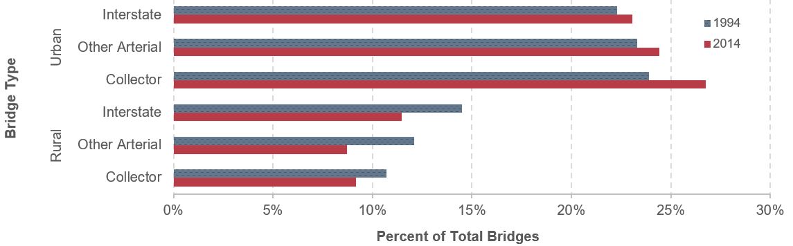 A horizontal bar chart shows the functionality in percent of obsolete bridges for two years: 1994 and 2014. The bridges are broken out into urban and rural, with subcategories of Interstate, Other Arterial, and Collector bridges. For Urban bridges, those on interstate roads had 22.3% functionality in 1994 and 23.1% in 2014. Those on other arterial roads had 23.3% functionality in 1994 and 24.4% in 2014. Those on collector roads had 23.9% functionality in 1994 and 26.8% in 2014.  For Rural bridges, those on interstate roads had 14.5% functionality in 1994 and 11.5% in 2014. Those on other arterial roads had 12.1% functionality in 1994 and 8.7% in 2014. Those on collector roads had 10.7% functionality in 1994 and 9.2% in 2014. Source: 1995 Status of the Nation's Highways and Bridges: Conditions and Performance Report to Congress; National Bridge Inventory.