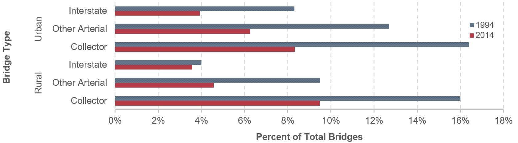 A horizontal bar chart shows the percentage of bridges that are structurally deficient for two years: 1994 and 2014. The bridges are broken out into urban and rural, with subcategories of Interstate, Other Arterial, and Collector bridges. For Urban bridges, those on interstate roads, 8.3% were deficient in 1994 and 3.9% in 2014. Those on other arterial roads were 12.7% deficient in 1994 and 6.3% in 2014. Those on collector roads were 16.4% deficient in 1994 and 8.3% in 2014. For Rural bridges, those on interstate roads, 4.0% were deficient in 1994 and 3.6% in 2014. Those on other arterial roads were 9.5% deficient in 1994 and 4.6% in 2014. Those on collector roads were 16.0% deficient in 1994 and 9.5% in 2014. Source: 1995 Status of the Nation's Highways and Bridges: Conditions and Performance Report to Congress; National Bridge Inventory.