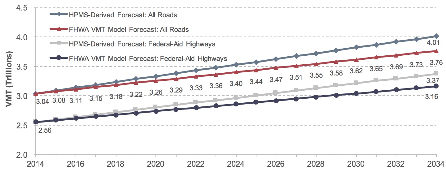 A line graph plots values for trillions of vehicle miles traveled (VMT) over the period 2014 to 2034 for projected highway VMT based on HPMS-derived forecasts or the FHWA VMT forecast model. For the HPMS-derived forecast (all roads), the growth trend has an initial value of 3.04 trillion VMT in the year 2014 and climbs upward steadily to end at a value of 4.01 trillion VMT in the year 2034. The data set for the FHWA VMT forecast model (all roads) also has an initial value of 3.04 trillion VMT in the year 2014 and climbs upward more gradually to end at a value of 3.76 trillion VMT in the year 2034. For the HPMS-derived forecast (Federal-aid highways), the growth trend has an initial value of 2.56 trillion VMT in the year 2014 and climbs upward steadily to end at a value of 3.37 trillion VMT in the year 2034. The data set for the FHWA VMT forecast model (Federal-aid highways) also has an initial value of 2.56 trillion VMT in the year 2014 and climbs upward more gradually to end at a value of 3.16 trillion VMT in the year 2034. Sources: Highway Performance Monitoring System; FHWA Forecasts of Vehicle Miles Traveled (VMT), May 2017.