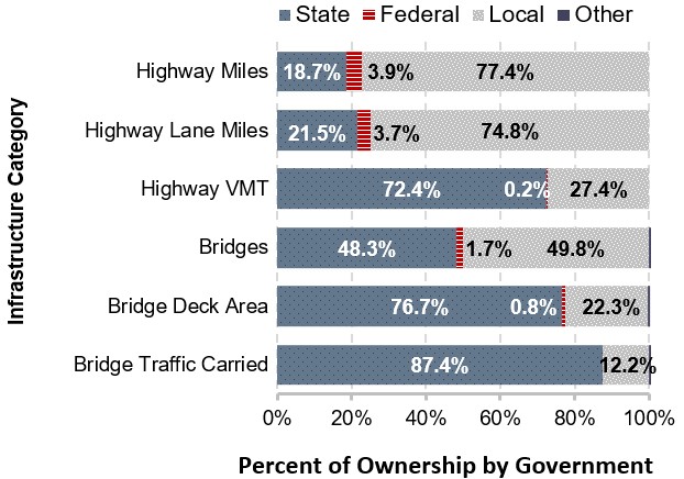 A stacked horizontal bar graph shows the percentage of highway and bridge ownership for varying levels of government, for 6 categories: highway miles, highway lane miles, highway VMT, bridges, bridge deck area, and bridge traffic carried. For highway miles, Federal accounts for 3.9 percent, State accounts for 18.7 percent, and local accounts for 77.4 percent. For highway lane miles, Federal accounts for 3.7 percent, State accounts for 21.5 percent, and local accounts for 74.8 percent. For highway VMT, Federal accounts for 0.2 percent, State accounts for 72.4 percent, and local accounts for 27.4 percent. For bridges, Federal accounts for 1.7 percent, State accounts for 48.3 percent, local accounts for 49.8 percent, and other accounts for 0.2 percent. For bridge deck area, Federal accounts for 0.8 percent, State accounts for 76.7 percent, local accounts for 22.3 percent, and other accounts for 0.2 percent. For bridge traffic carried, Federal accounts for 0.2 percent, State accounts for 87.4 percent, local accounts for 12.2 percent, and other accounts for 0.2 percent. Sources: Highway Performance Monitoring System; National Bridge Inventory.