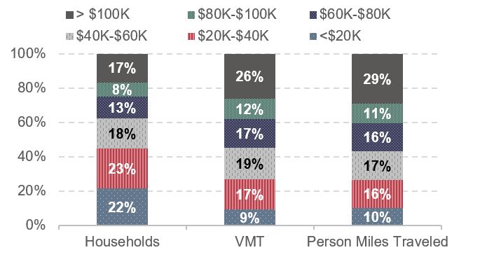 A stacked bar chart shows the breakdown in percent of three categories: households by income level, VMT by income level, and personal miles of travel (PMT) by income level. 22 percent of households made less than $20,000, 23 percent made between $20,000 and $40,000, 18 percent made between $40,000 and $60,000, 13 percent made between $60,000 and $80,000, 8 percent made between $80,000 and $100,000, and 17 percent made over $100,000. For VMT, 9 percent was by households earning less than $20,000, 17 percent for households earning between $20,000 and $40,000, 19 percent for households earning between $40,000 and $60,000, 17 percent for households earning between $60,000 and $80,000, 12 percent for households earning between $80,000 and $100,000, and 26 percent for households earning over $100,000. For Person Miles Traveled, 10 percent was by households earning less than $20,000, 16 percent for households earning between $20,000 and $40,000, 17 percent for households earning between $40,000 and $60,000, 16 percent for households earning between $60,000 and $80,000, 11 percent for households earning between $80,000 and $100,000, and 29 percent for households earning over $100,000. Source: National Household Travel Survey 2009.