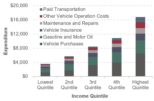 A stacked bar chart shows average transportation expenditure across five categories, broken out by income quintile. The lowest quintile had the following costs: $1,149 for vehicle purchases, $1,160 for gasoline and motor oil, $501 for vehicle insurance, $311 for maintenance and repairs, $228 for other vehicle operation costs, and $207 for purchased transportation. The second quintile had the following costs: $1,737 for vehicle purchases, $1,842 for gasoline and motor oil, $853 for vehicle insurance, $590 for maintenance and repairs, $426 for other vehicle operation costs, and $250 for purchased transportation. The third quintile had the following costs: $3,207 for vehicle purchases, $2,437 for gasoline and motor oil, $1,038 for vehicle insurance, $761 for maintenance and repairs, $621 for other vehicle operation costs, and $412 for purchased transportation. The fourth quintile had the following costs: $3,905 for vehicle purchases, $3,111 for gasoline and motor oil, $1,311 for vehicle insurance, $1,009 for maintenance and repairs, $925 for other vehicle operation costs, and $583 for purchased transportation. The highest quintile had the following costs: $6,503 for vehicle purchases, $3,789 for gasoline and motor oil, $1,857 for vehicle insurance, $1,507 for maintenance and repairs, $1,674 for other vehicle operation costs, and $1,456 for purchased transportation. Source: Consumer Expenditure Survey 2014.
