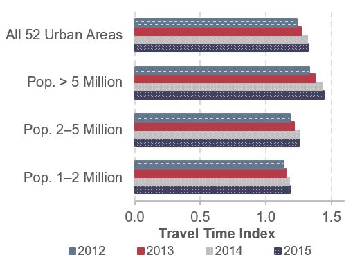 A horizontal bar chart shows the travel time index for four different categories of urban areas for Interstate highways for years 2012 through 2015.  For all 52 urban areas, the travel time index was 1.24 for 2012, 1.27 for 2013, 1.32 for 2014 and 1.32 for 2015.  For areas with population greater than 5 million, the travel time index was 1.33 for 2012, 1.37 for 2013, 1.43 for 2014 and 1.45 for 2015.  For areas with population between 2 and 5 million, the travel time index was 1.19 for 2012, 1.22 for 2013, 1.26 for 2014 and 1.26 for 2015.  For areas with population between 1 and 2 million, the travel time index was 1.14 for 2012, 1.16 for 2013, 1.18 for 2014 and 1.18 for 2015.  Source: FHWA staff calculation from the NPMRDS.