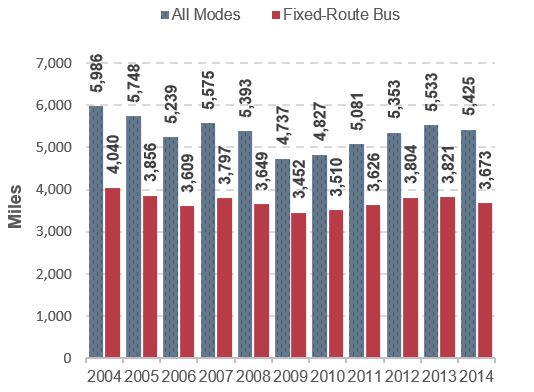A bar chart plots values in miles for two categories of travel, fixed-route bus and all modes, for the period 2004 through 2014.  For fixed-route bus, the initial value was 4,040 miles in the year 2004.  The trend was downward to a value of 3,609 miles in the year 2006, then upward to a value of 3,797 miles in the year 2007, downward to a value of 3,452 miles in the year 2009, upward to a value of 6,601 miles in 2010, upward to a value of 3,821 miles in 2013, and then downward to a final value of 3,673 miles in the year 2014.  For all vehicles, the trend began in 2004 with a value of 5,986 miles, moving downward to 5,239 miles in 2006, upward to 5,575 miles in 2007, downward to 4,737 miles in 2009, steadily upward to 5,533 miles in 2013, and slightly downward to a final value of 5,425 miles in 2014.  Source: National Transit Database.