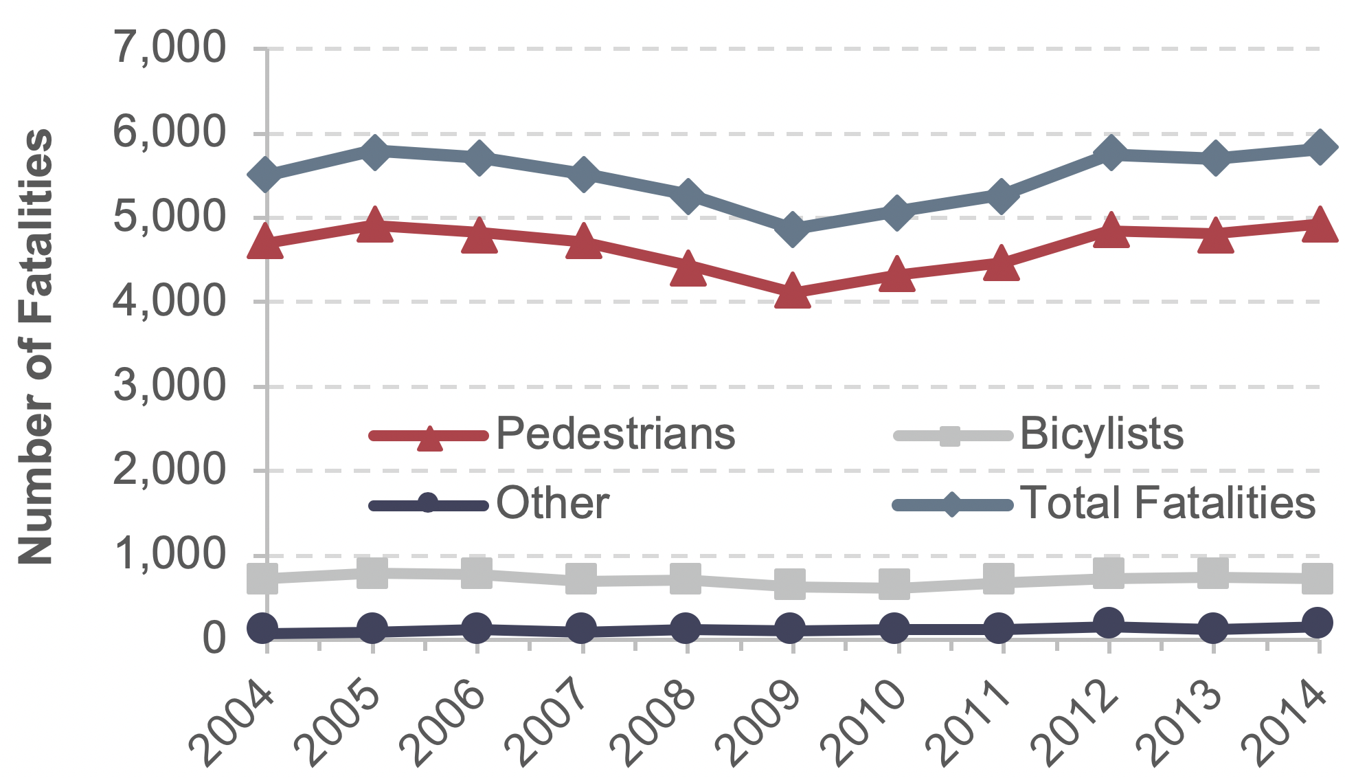 A stacked line graph is presented showing the number of fatalities between 2004 and 2014, organized by Pedestrians, Bicyclists, Other, and the total. Bicyclists and Other start at 721 and 85 respectively in 2004 and remain relatively stable over the time series. The majority of fatalities is contributed by pedestrians and the total is well locked to this trend. Pedestrians accounted for 4,703 fatalities in 2004. An increasing trend is found between 2004 and 2005 before decreasing from 2005 to a minimum in 2009 of 4,120. Since 2009 an increasing trend has been observed, resulting in 4,925 fatalities in 2014. Source: Fatality Analysis Reporting System/National Center for Statistics and Analysis, NHTSA.