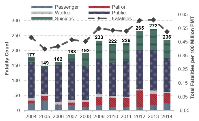 A stacked bar chart plots fatality count for four transit groups over the period 2004 through 2014, and a line chart plots total fatalities per 100 million PMT. For 2004, the count for fatalities is 177, distributed as follows: 23 passenger, 10 patron, 120 public, 16 suicides, and 8 worker. The value decreases to the series low of 149 fatalities in year 2005 distributed as follows: 33 passenger, 15 patron, 87 public, 7 suicides, and 7 worker. The trend is upward to 188 fatalities in year 2007 distributed as follows: 18 passenger, 8 patron, 130 public, 23 suicides, and 9 worker. The trend is upward to 223 fatalities in the year 2009, distributed as follows: 17 passenger, 27 patron, 113 public, 65 suicides, and 11 worker. The trend hovers around this value until 2012, distributed as follows: 12 passenger, 55 patron, 130 public, 63 suicides, and 5 worker. The trend increases again to its peak in 2013 distributed as follows: 18 passenger, 38 patron, 134 public, 71 suicides, and 11 worker.  The trend declines and ends at 236 in the year 2014, distributed as follows: 23 passenger, 34 patron, 113 public, 61 suicides, and 5 worker. The plot for total fatalities per 100 million PMT has an initial value of 0.48 in 2004, declines to 0.40 in 2005, increases to 0.55 in 2009, maintains a similar value until 2001, increases again to 0.61 in 2012 and 2013, and declines to a final value of 0.54 in 2014. Source: National Transit Database, Transit Safety and Security Statistics and Analysis Reporting.