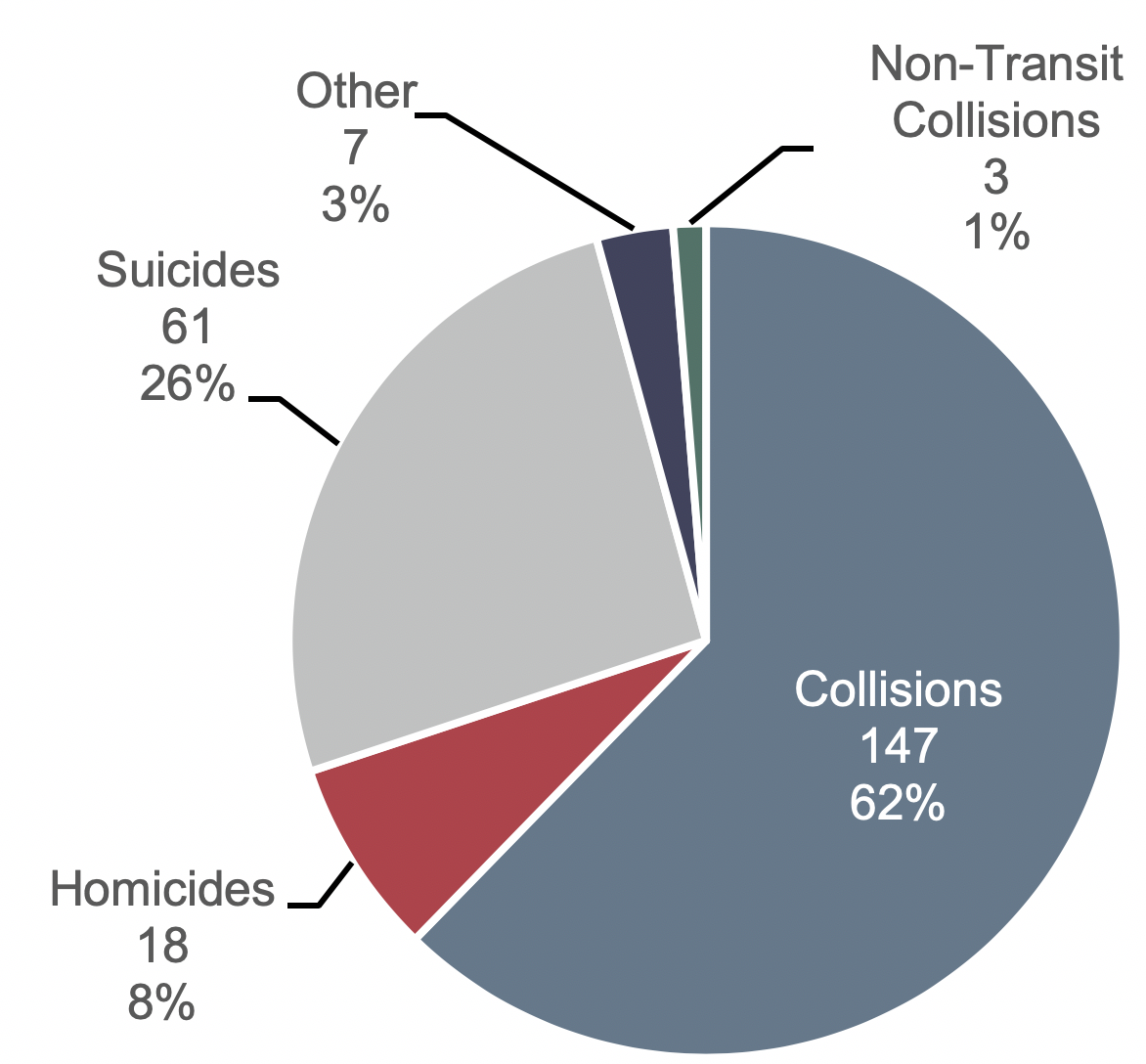 A pie chart shows the percentage of transit fatality events by type. The total number of transit fatalities in 2014 was 236. There were 147 transit fatalities from collisions in 2014, representing the largest percentage of the total (62%). The second-largest percentage came from suicides, representing 26% of all transit fatalities in 2014. The third-largest percentage came from homicides, representing 8%. The smallest number of transit fatalities came from 'other' and non-transit collisions, representing 3% and 1%, respectively.