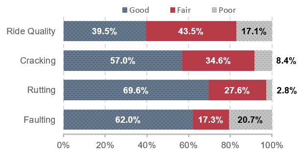 A stacked horizontal bar chart shows the distribution of good, fair, and poor Federal-aid highway pavement condition percentages in four categories. Pavement ride quality is 39.5 percent good, 43.5 percent fair, and 17.1 percent poor. Pavement cracking quality is of 57.0 percent good, 34.6 percent fair, and 8.4 percent poor condition. Pavement rutting quality is of 69.6 percent good, 27.6 percent fair, and 2.8 percent poor condition. Lastly, pavement faulting is of 62.0 percent good, 17.3 percent fair, and 20.7 percent poor condition. Source: Highway Performance Monitoring System.