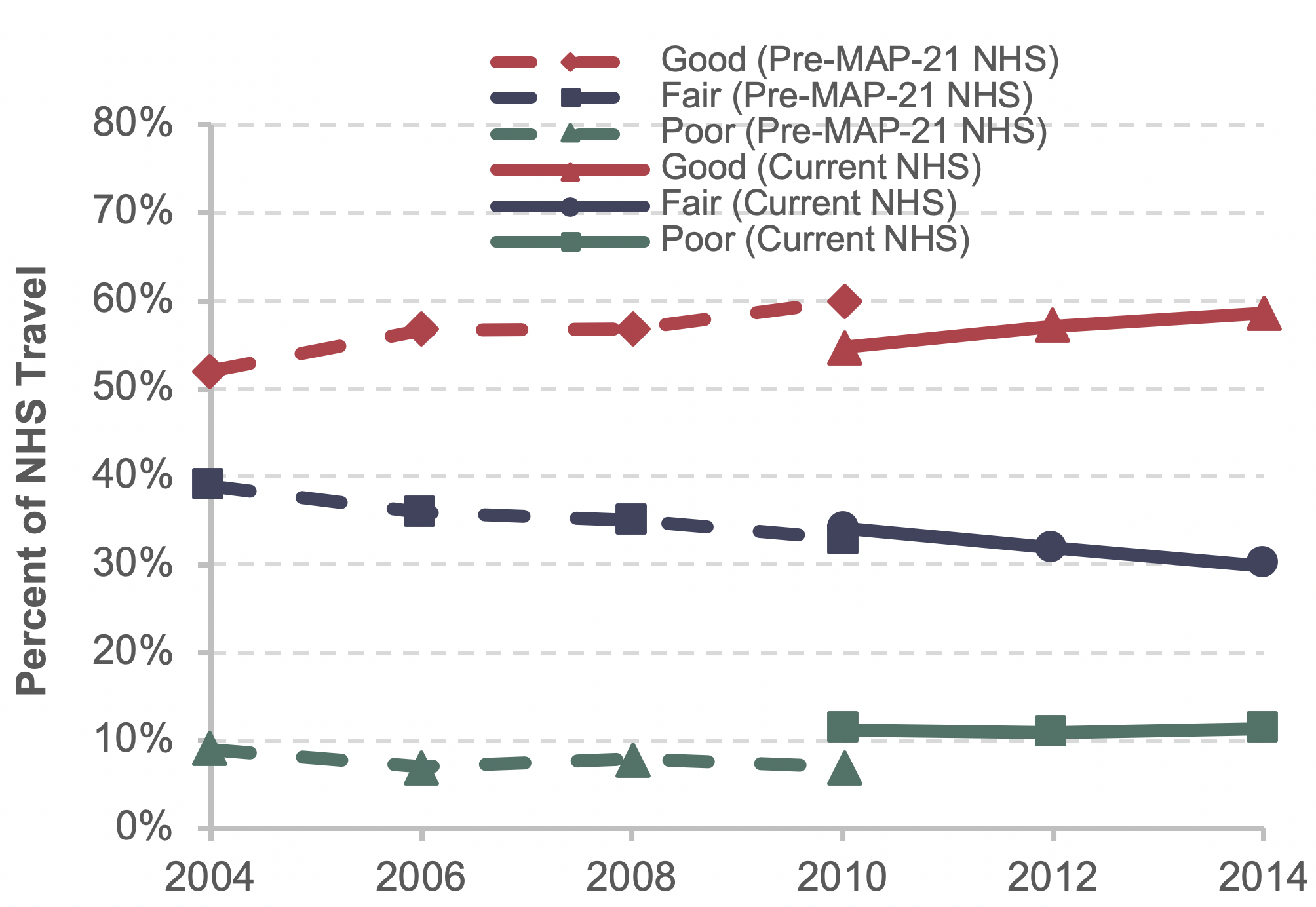 A line chart shows the percentage of travel on the NHS under different standards of ride quality from 2004 through 2014, with data on odd-numbered years omitted. For Pre-MAP-21 NHS VMT, the percentage of travel on pavements with good ride quality begins at 52 percent in 2004, increases to 57 percent in 2006, maintains that value in 2007, then increases to 60 percent in 2010; the percentage of travel on pavements with fair ride quality begins at 39 percent in 2004, decreases to 36 percent in 2006, to 35 percent in 2008, and to 33 percent in 2010; and the percentage of travel on pavements with poor ride quality begins at 9 percent in 2004, decreases to 7 percent in 2006, increases to 8 percent in 2008, then decreases to 7 percent in 2010. For current NHS VMT, the percentage of travel on pavements with good ride quality begins at 55 percent in 2010, increases to 57 percent in 2012 and to 59 percent in 2014; the percentage of travel on pavements with fair ride quality begins at 34 percent in 2010, decreases to 32 percent in 2012, and to 30 percent in 2014; and the percentage of travel on pavements with poor ride quality begins at 11 percent in 2010, and maintains this value through 2014. Source: Highway Performance Monitoring System.