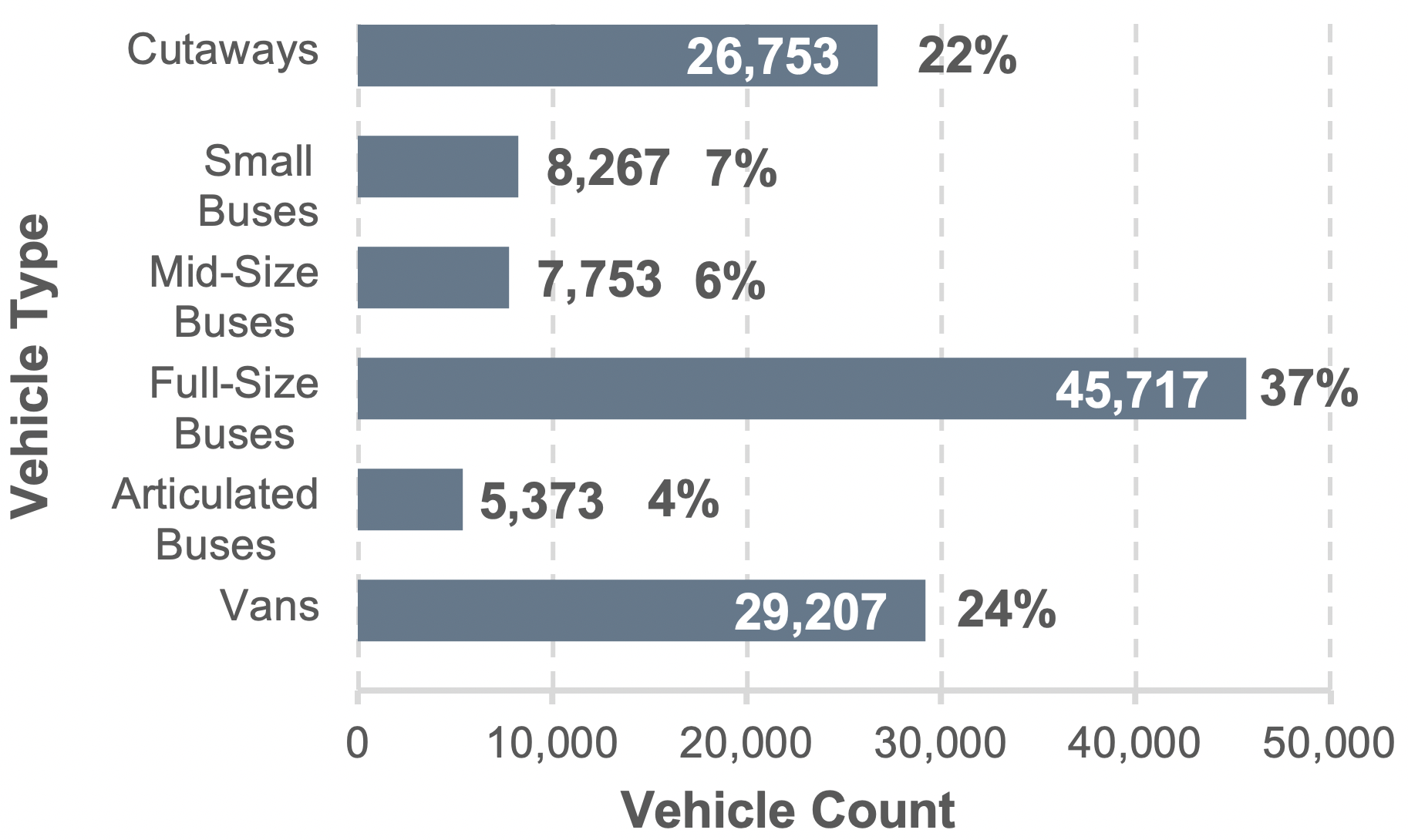 A bar chart shows distribution of urban transit fleet across five vehicle categories.  The vans category  has 29,207 vehicles and accounts for 23.7 percent of the fleet.  The articulated buses category has 5,373 vehicles and accounts for 4.4 percent of the fleet.  The full-size buses category has 45,717 vehicles and accounts for 37.1 percent of the fleet.  The mid-size bus category has 7,753 vehicles and accounts for 6.3 percent of the fleet.  The small bus category has 8,267 vehicles and accounts for 6.7 percent of the fleet.  The cutaways category has 26,753 vehicles and accounts for 21.7 percent of the fleet.  Source: Transit Economic Requirements Model and National Transit Database.