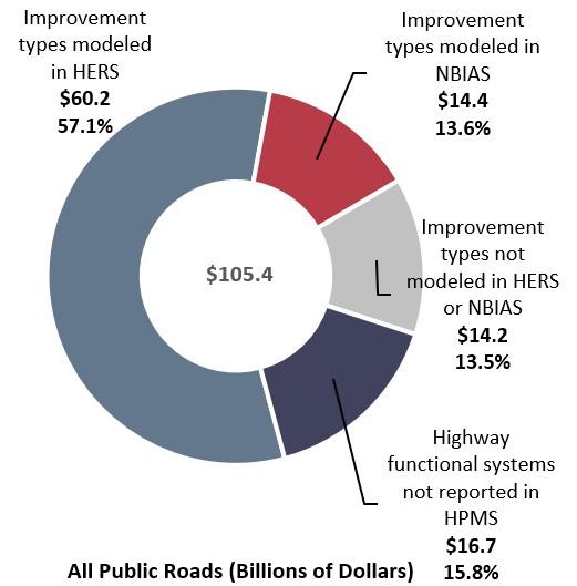 A donut chart shows the distribution of capital expenditures in billions of dollars by investment type.  For all public roads expenditures, which amount to $105.4 billion total, improvement types modeled in HERS account for $60.2 billion or 57.1 percent; improvement types modeled in NBIAS account for $14.4 billion or 13.6 percent; improvement types not modeled in HERS or NBIAS account for $14.2 billion or 13.5 percent; and highway functional systems not reported in HPMS account for $16.7 billion or 15.8 percent.  Source: Highway Statistics 2014 (Table SF-12A) and unpublished FHWA data. 