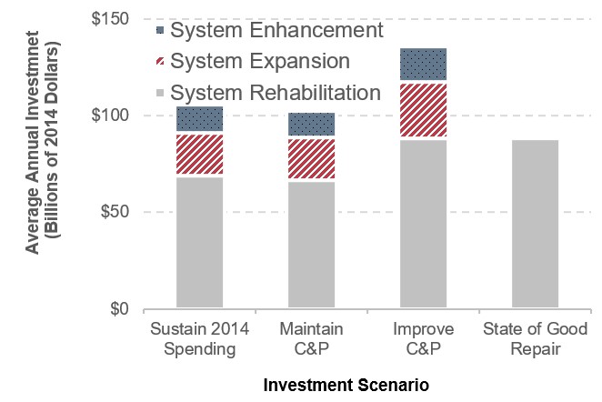 A bar chart shows the average annual investment under four different investment scenarios, broken out into the following categories: system rehabilitation, system expansion, and system enhancement. In the Sustain 2014 spending scenario, system rehabilitation was $68.8 billion, system expansion was $22.5 billion, and system enhancement was $14.2 billion. In the Maintain Conditions and Performance scenario, system rehabilitation was $66.5 billion, system expansion was $22.1 billion, and system enhancement was $13.8 billion. In the Improve Conditions and Performance scenario, system rehabilitation was $88.4 billion, system expansion was $29.1 billion, and system enhancement was $18.3 billion. In State of Good Repair Benchmark, system rehabilitation was $68.8 billion. Sources: HERS and NBIAS.
