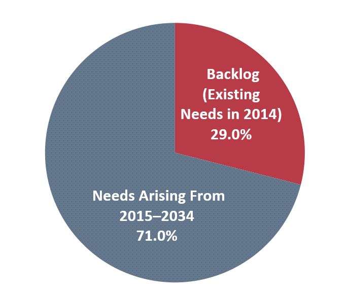 A pie chart shows the composition of the 20-year Improve Conditions and Performance scenario for the two categories. Needs arising from 2015-2034 compose 71.0 percent of the total, and Backlog (Existing Needs in 2014) comprises 29.0 percent of the total. Source: HERS and NBIAS.