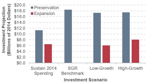 A bar graph shows investment projections for preservation and expansion in billions of 2014 dollars under four different scenarios. In the Sustain 2014 Spending scenario, preservation investments are $11.3 billion and expansion investments are $6.4 billion. In the SGR Baseline scenario, preservation investments are $18.4 billion and there are no expansion investments. In the Low-Growth scenario, preservation investments are $17.3 billion and expansion investments are $6.0 billion. In the High-Growth scenario, preservation investments are $17.5 billion and expansion investments are $8.1 billion. Source: Transit Economic Requirements Model.