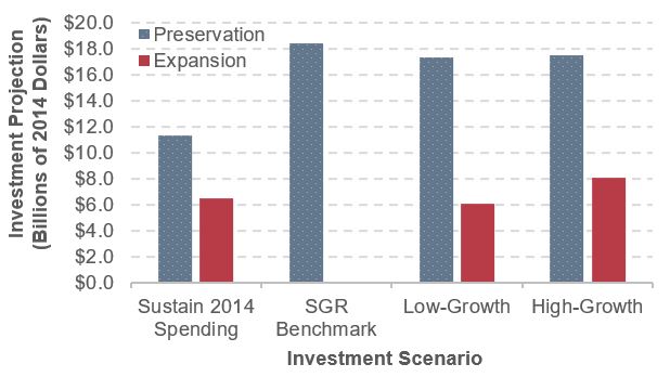 A bar graph shows investment projections for preservation and expansion in billions of 2014 dollars under four different scenarios. In the Sustain 2014 Spending scenario, preservation investments are $11.3 billion and expansion investments are $6.4 billion. In the SGR Baseline scenario, preservation investments are $18.4 billion and there are no expansion investments. In the Low-Growth scenario, preservation investments are $17.3 billion and expansion investments are $6.0 billion. In the High-Growth scenario, preservation investments are $17.5 billion and expansion investments are $8.1 billion. Source: Transit Economic Requirements Model.