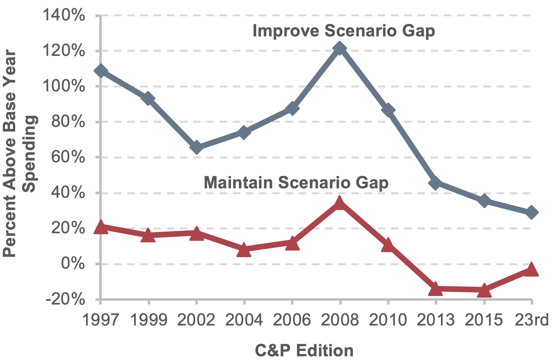 A line plot shows the comparison of investments under two different scenarios to base-year spending throughout all past C&P Reports from 1997 through 2015, as well as the 23rd C&P Report. For the Maintain scenario, investment as compared to the base year begins at 21.0% in the 1997 C&P report, declines to 8.3% in the 2004 C&P report, rises to 34.2% in the 2008 C&P report, decreases to -14.6% in the 2015 C&P report, then increases to a final value of -2.9% in this 23rd C&P Report. For the Improve scenario, investment as compared to the base year begins at 108.9% in the 1997 C&P report, declines to 65.3% in the 2002 C&P report, increases to 121.9% in the 2008 C&P report, then decreases to 28.8% in the 23rd C&P Report. Sources: HERS and NBIAS.