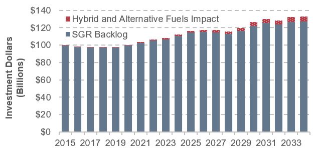 A stacked bar graph plots dollar values for investment over time from 2015 to 2034 for two components of the low growth scenario. For the projected SGR backlog, the initial value is $99.4 billion in the year 2015 and generally trends upward after the year 2020 from a value of $99.3 billion to a value of $127.1 billion in the year 2034. For the hybrid and alternative fuels impact component, the plot shows small additional impact, with an initial value of $24.3 million in the year 2015, trending rapidly upward through 2016 to a value $158.6 million, then steadily increasing through 2034 to a value of $5.9 billion; surpassing the $1 billion dollar amount between 2020 and 2021. Source: Transit Economic Requirements Model.