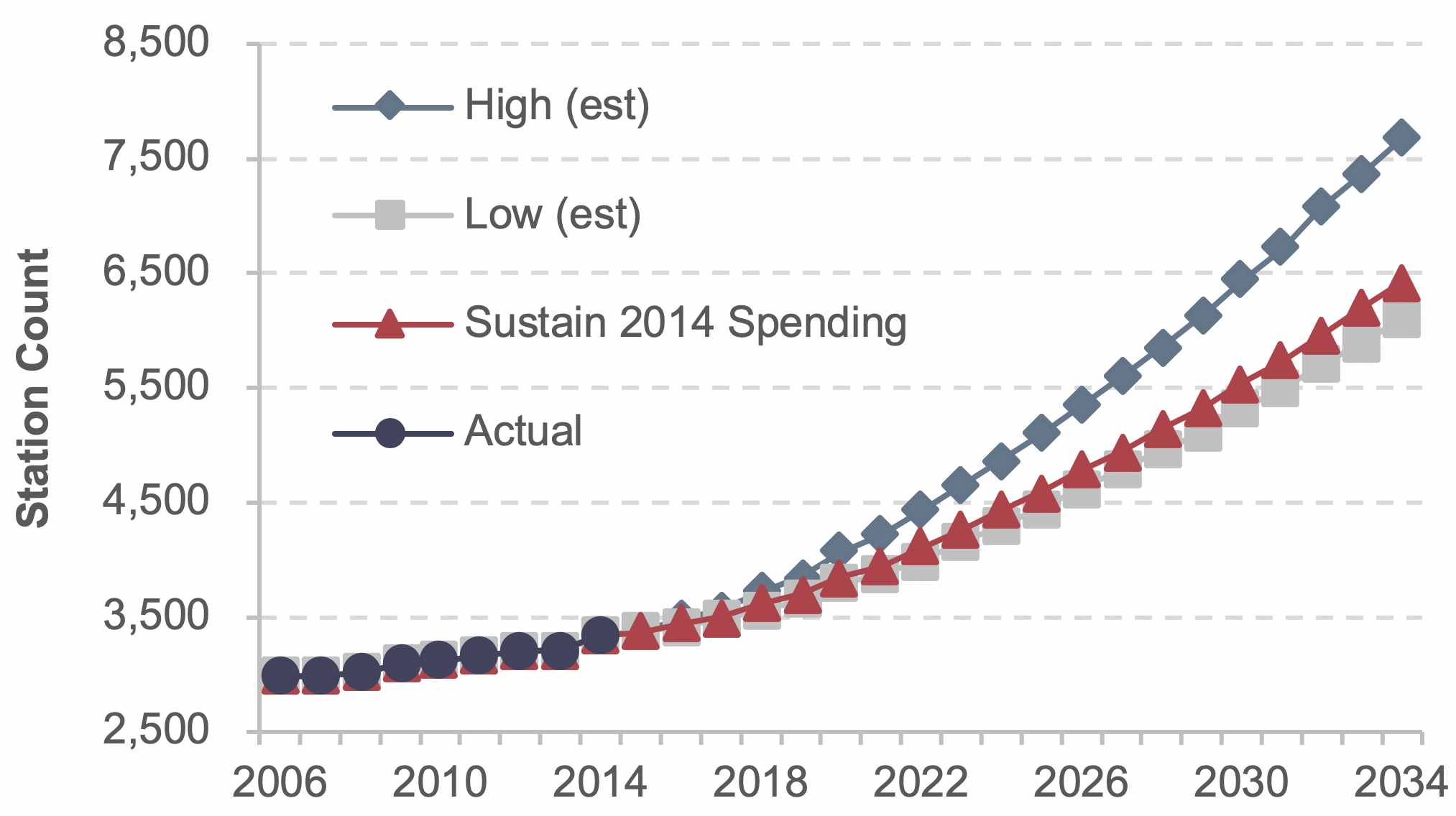 A line graph plots values for station count over time from 2006 to 2034 for four scenarios. The plot for actual vehicle count extends from a value of 2,975 in the year 2006 to a value of 3,344 in the year 2014. Remaining plots extend from this value. The plot for the high-growth scenario extend to a value of 7,680 in the year 2034. The plot for the low-growth scenario extends to the value 6,106 in the year 2034. The plot for the Sustain 2014 Spending scenario extends to a value of 6,426 in the year 2034. Source: Transit Economic Requirements Model.