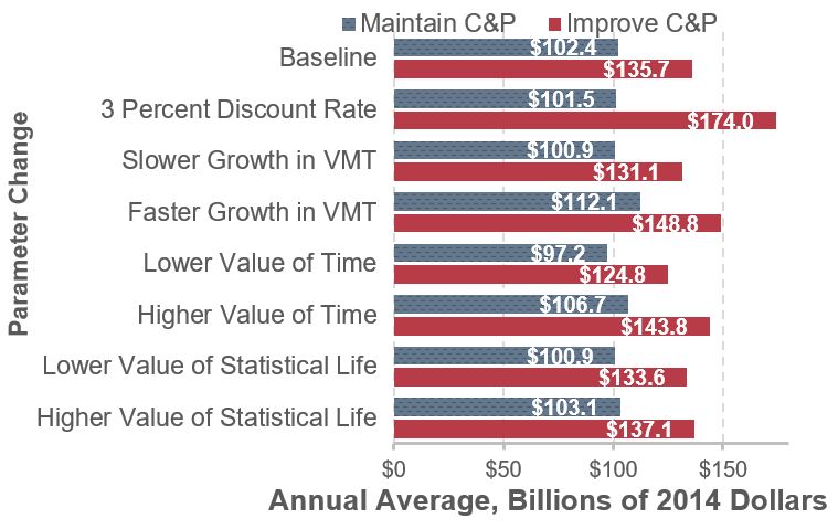 A horizontal bar graph shows the impact of alternative assumptions on average annual highway investment estimates by scenario, in billions of 2014 dollars. Under the Baseline, values were $102.4 for the Maintain C&P scenario, and $135.7 in the Improve C&P scenario. With a 3 percent discount rate, values were $101.5 for the Maintain C&P scenario, and $174.0 in the Improve C&P scenario. With a slower growth in VMT, values were $100.9 for the Maintain C&P scenario, and $131.9 in the Improve C&P scenario. With a faster growth in VMT, values were $112.1 for the Maintain C&P scenario, and $148.8 in the Improve C&P scenario. With a lower value of time, values were $97.2 for the Maintain C&P scenario, and $124.8 in the Improve C&P scenario. With a higher value of time, values were $106.7 for the Maintain C&P scenario, and $143.8 in the Improve C&P scenario. With a lower value of statistical life, values were $100.9 for the Maintain C&P scenario, and $133.6 in the Improve C&P scenario. With a higher value of statistical life, values were $103.1 for the Maintain C&P scenario, and $137.1 in the Improve C&P scenario. Sources: Highway Economic Requirements System and National Bridge Investment Analysis System.
