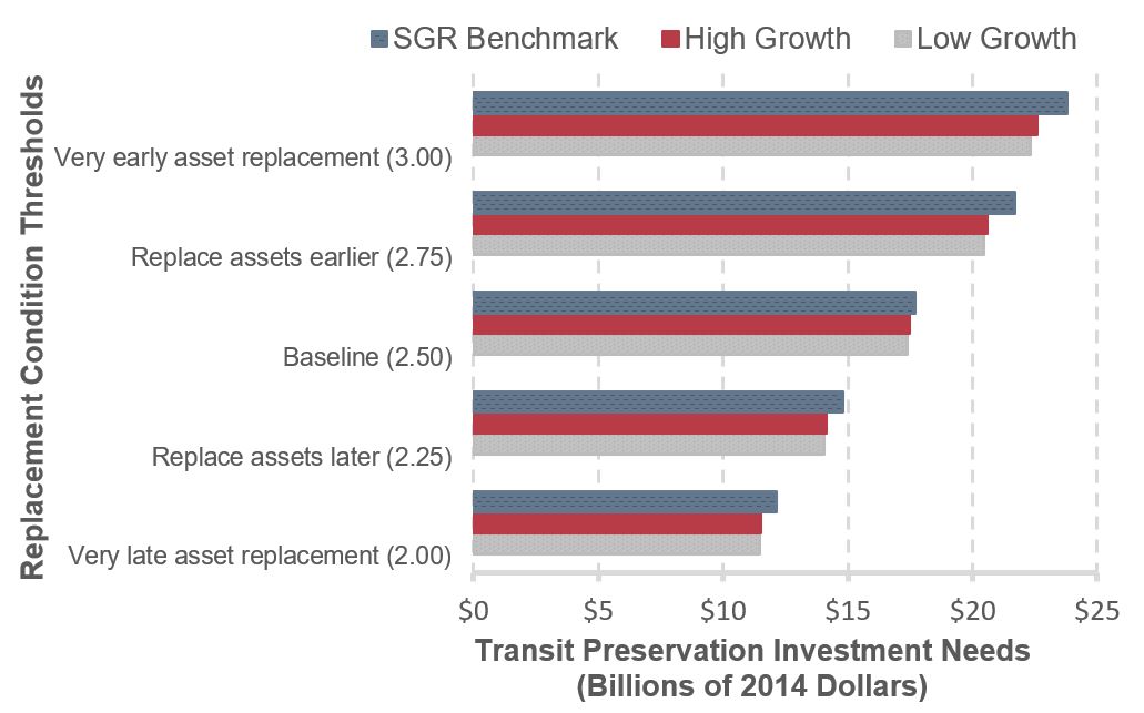 A horizontal bar graph shows the impact of alternative replacement condition thresholds on transit preservation investment needs by scenario, in billions of 2014 dollars. In all cases, earlier replacement condition thresholds have higher transit preservation needs. In the SGR Benchmark scenario, very early asset replacement requires an investment of $23.8 billion, replacing assets earlier requires an investment of $21.7 billion, the baseline replacement condition threshold requires an investment of $17.7 billion, replacing assets later requires an investment of $14.8 billion, and very late asset replacement requires an investment of $12.1 billion. In the High-growth scenario, very early asset replacement requires an investment of $22.6 billion, replacing assets earlier requires an investment of $20.6 billion, the baseline replacement condition threshold requires an investment of $17.5 billion, replacing assets later requires an investment of $14.1 billion, and very late asset replacement requires an investment of $11.5 billion. In the Low-growth scenario, very early asset replacement requires an investment of $22.3 billion, replacing assets earlier requires an investment of $20.4 billion, the baseline replacement condition threshold requires an investment of $17.4 billion, replacing assets later requires an investment of $14.0 billion, and very late asset replacement requires an investment of $11.5 billion. Source: Transit Economic Requirements Model. 