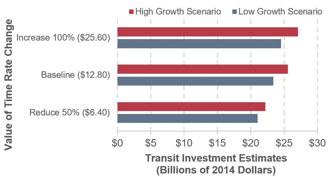 A horizontal bar graph shows the impact of alternative value of time rates on transit investment estimates by scenario, in billions of 2014 dollars. In the High-Growth scenario, the baseline value of time rate of $12.80 corresponds to an investment of $25.5 billion. Increasing the rate by 100% to $25.60 corresponds to an investment of $27.1 billion, and reducing the rate by 50% to $6.40 corresponds to an investment of $22.2 billion. In the Low-Growth scenario, the baseline value of time rate of $12.80 corresponds to an investment of $23.4 billion. Increasing the rate by 100% to $25.60 corresponds to an investment of $24.5 billion, and reducing the rate by 50% to $6.40 corresponds to an investment of $21.0 billion. Source: Transit Economic Requirements Model.