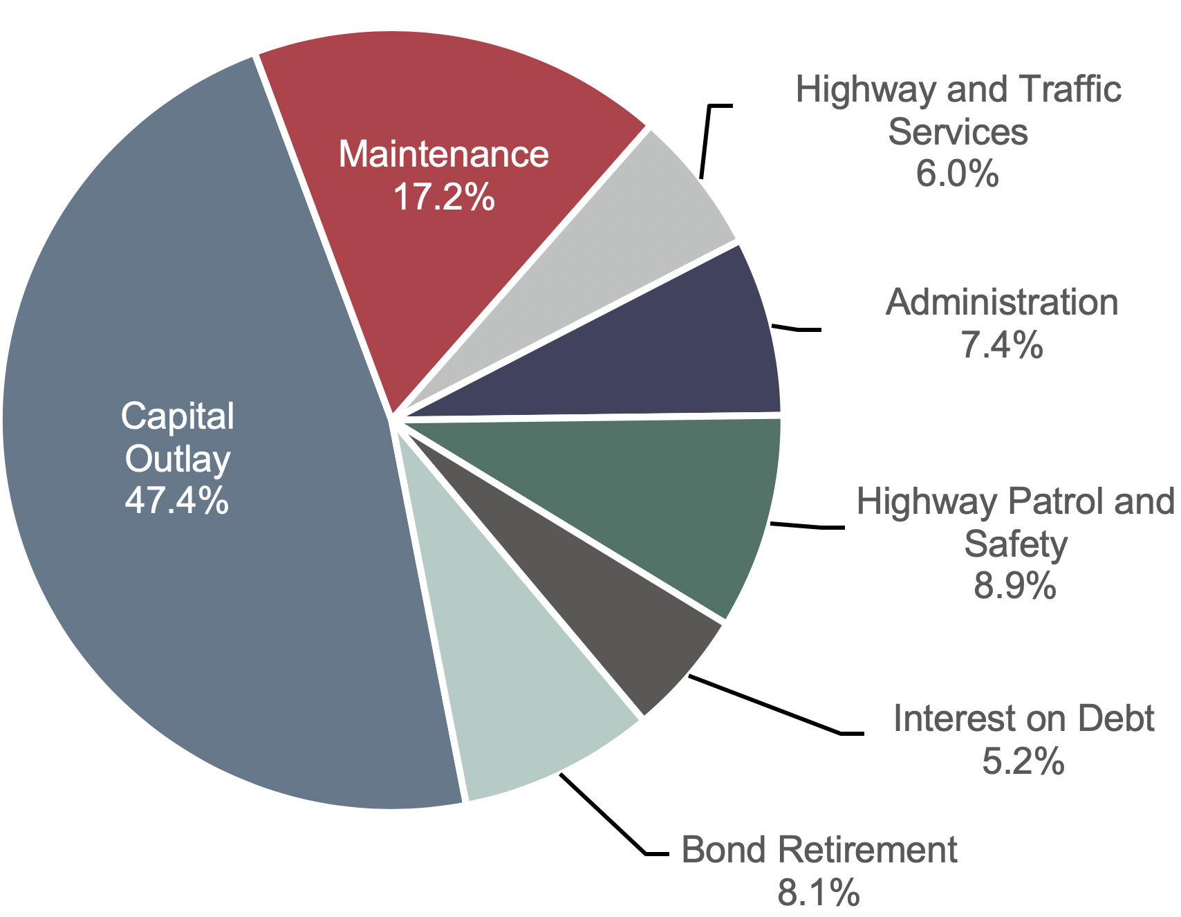 A pie chart shows the distribution of highway expenditure across seven categories of outlay. The category capital outlay accounts for 47.4 percent, the category maintenance accounts for 17.2 percent, the category highway and traffic services accounts for 6.0 percent, the category administration accounts for 7.4 percent, the category highway patrol and safety accounts for 8.9 percent, the category interest on debt accounts for 5.2 percent, and the category bond retirement accounts for 8.1 percent of highway expenditure. Sources: Highway Statistics 2015, Table HF-10A (preliminary), and unpublished FHWA data.