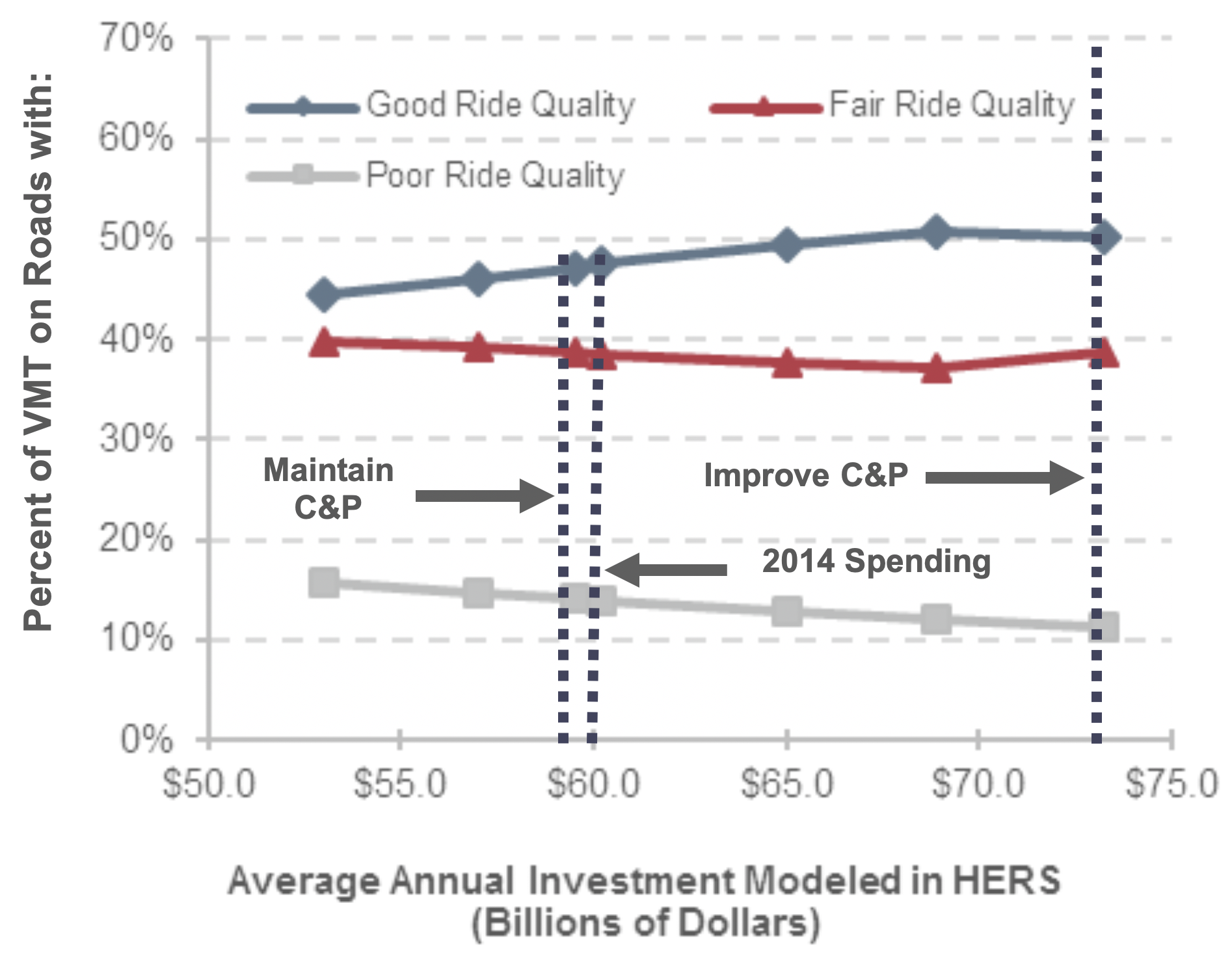 A line graph plots the percentage of VMT on roads of various ride quality according to the average annual investment modeled in HERS, in billions of 2014 dollars. The values corresponding to the HERS inputs to three different scenarios—Maintain C&P ($58.5 billion), 2014 Spending (60.2 billion), and Improve C&P ($68.9 billion)—are highlighted via vertical lines. Roads with good ride quality start at 44.4 percent with $53.0 billion in investment and increase as investment increases, except for a slight decrease at the upper end of investment to a final value of 50.7 percent with investment of $68.9 billion. Roads with fair ride quality start at 39.8 percent with investment of $53.0 billion, and decrease as investment increases, except for a slight increase at the upper end of investment to a value of 37.2 percent at $68.9 billion. Roads with poor ride quality start at 15.8 percent with $53.0 billion in investment and decrease as investment increases to a final value of 12.1 percent at $68.9 billion of investment. Source: Highway Economic Requirements System.