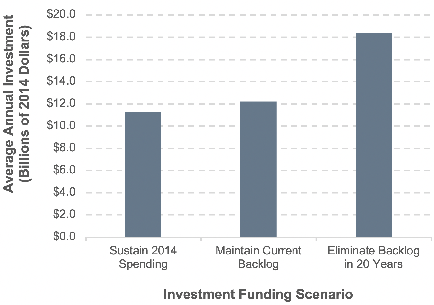 A bar chart shows average annual investment in billions of 2014 dollars under three scenarios. In the Sustain 2014 Spending scenario, average annual investment is $11.3 billion. In the Maintain Current Backlog scenario, average annual investment is $12.2 billion. In the Eliminate Backlog in 20 Years scenario, average annual investment is $18.4 billion. Source: Transit Economic Requirements Model.