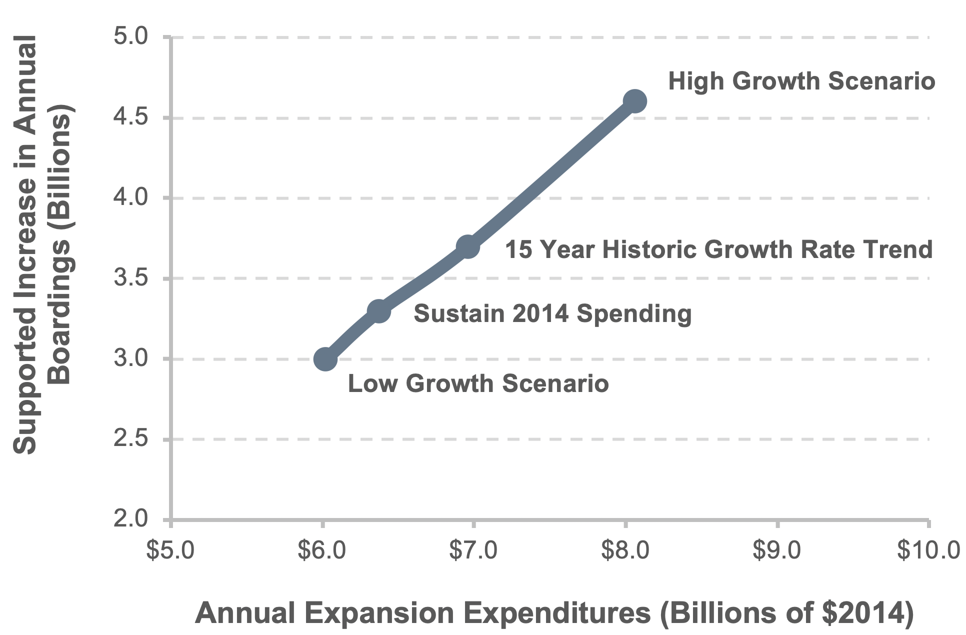 A scatter plot shows the supported increase in annual boardings (in billions) versus annual expansion expenditures in billions of 2014 dollars for four different investment spending scenarios. A line connects the data points to show a relationship between the two values. The line is approximately straight and is trending upwards. The Low Growth Scenario has an annual boardings increase of 3 billion and annual expenditures of $6 billion. The Sustain 2014 Spending scenario has an annual boardings increase of 3.3 billion and annual expenditures of $6.4 billion. The 15 Year Historic Growth Rate Trend scenario has an annual boardings increase of 3.7 billion and annual expenditures of $7.0 billion. The High Growth scenario has an annual boardings increase of 4.6 billion and annual expenditures of $8.1 billion. Source: Transit Economic Requirements Model.