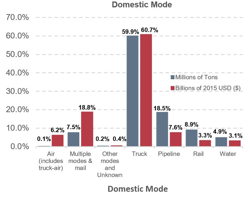 This side-by-side bar chart shows the percentage mode share by both tonnage and value. The modes included are truck, pipeline, rail, and water. In total, all modes made up 18,056 million tons and $19,871 billion in 2015. For both tonnage and billion U.S. dollars, the largest share comes from trucks, which make up 64% and 69% of the total, respectively. The smallest share comes from water, which makes up 5% of the total tonnage and 4% of the total billion U.S. dollars. 
