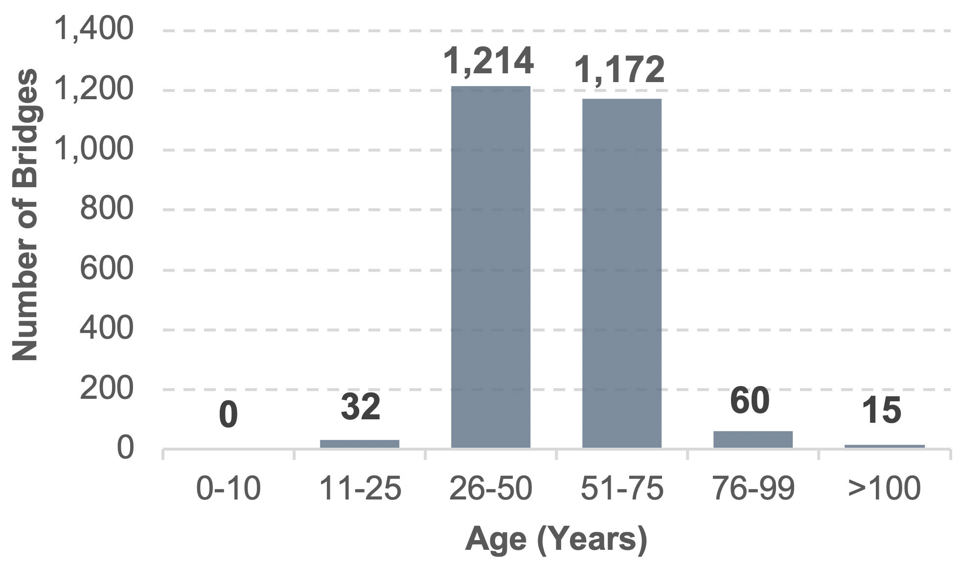This bar chart shows the number of bridges with structural deficiencies on the NHFN organized by age group. Most structurally deficient bridges are between the ages of 25 and 75, and the number of structurally deficient bridges is less for very new or very old bridges. The largest number of structurally deficient bridges (1,214) are 25-50 years old. The second largest number of structurally deficient bridges (1,172) are 51-75 years old. There are no structurally deficient bridges that are 10 years old or less.