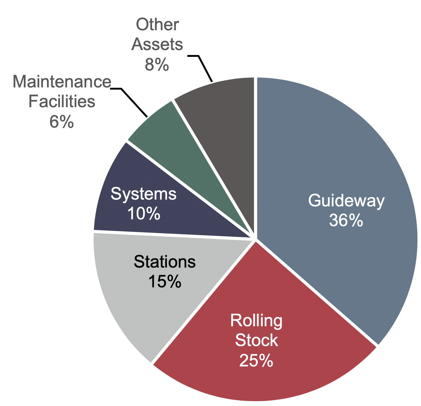 A pie chart shows uses of capital (in percent) for 6 asset categories as follows: guideway (36 percent), rolling stock (25 percent), stations (15 percent), systems (10 percent), maintenance facilities (6 percent), and other assets (8 percent). Source: National Transit Database.