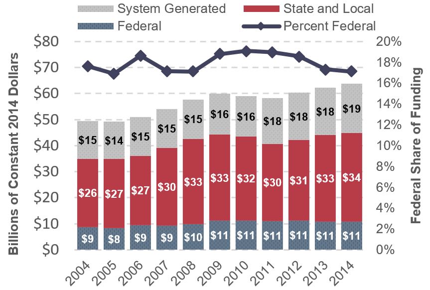 A stacked bar chart shows the distribution of funding by jurisdiction in billions of constant 2014 dollars from 2004 to 2014, and a line graph shows the federal share of funding in percent over the same time series. Federal funding was $8.7 billion in the year 2004, and decreased to a low of $8.3 billion in 2005. Funding oscillated slightly above these values through the year 2007, then increased steadily to reach a value of $10.9 billion in the year 2014. State and local funding was $26.3 billion in the year 2004, and increased to $32.6 billion in the year 2008. Funding remained approximately at this level through the year 2010, decreased to $29.6 billion in 2011, then increased steadily to peak at $33.9 billion in the year 2014. System-generated funding was $14.5 billion in the year 2004, and increased steadily upward to $14.8 billion in the year 2007. Funding continued to increase through the year 2014, ending with a peak value of $18.9 billion. The Federal share of public funding for transit was 17.6 percent in the year 2004, decreased to 16.9 percent in 2005, and increased to 18.6 percent in the year 2006 before dropping back to 17.1 percent for the years 2007 and 2008. The value then increased to 19.1 percent in 2010, and declined steadily through 2014 ending with a value of 17.1 percent. Source: National Transit Database.