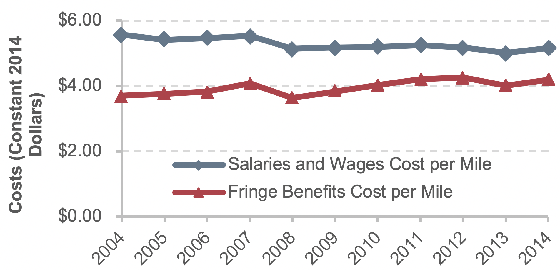 Line chart shows average cost per mile for salaries and wages and fringe benefits from 2004 to 2014 in constant 2014 dollars. For salaries and wages, average cost per mile was $5.57 in 2004. Cost dipped to $5.42 in 2005 and then rose to $5.54 in 2007. Cost dropped to $5.14 in 2008 and remained roughly at this value through 2012, before dropping to $5.02 in 2013 and rising to a final value of $5.16 in 2014. For fringe benefits, average cost per mile was $3.70 in 2004, increasing steadily to reach $4.09 in 2007. In 2008, cost dropped to $3.64 before trending back upward to $4.26 in 2012. Cost decreased in 2013 to $4.02 before rising to a final value of $4.19 in 2014. Source: National Transit Database.