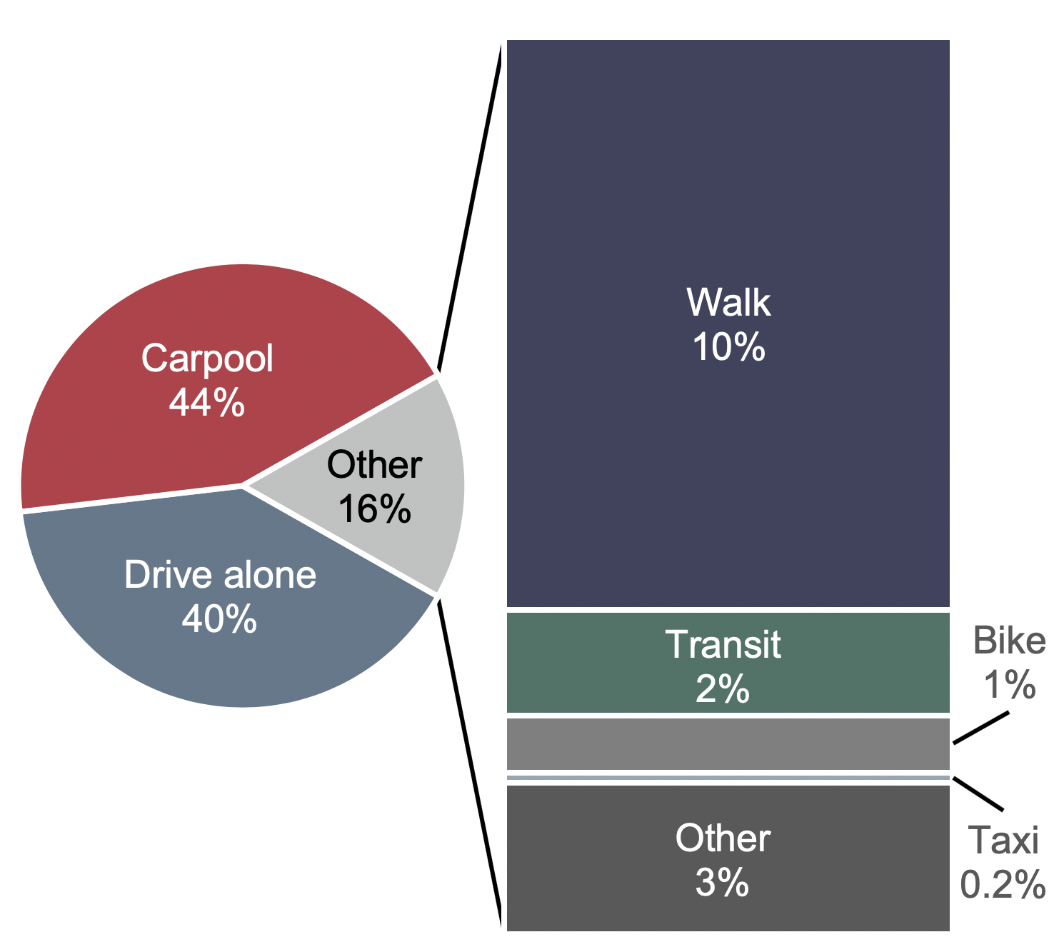 A pie chart shows the percentages of person trips made by multiple transportation modes. Driving alone accounts for 40 percent of trips, carpooling for 44 percent, and other modes for 16 percent. The “Other” category is further subdivided, with 10 percent being from walking, 2 percent from transit, 1 percent from biking, 0.2 percent from taxis, and 3 percent from other. Source: National Household Travel Survey 2009.