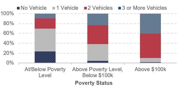 A stacked bar chart shows household vehicle ownership rates broken out by poverty status for the year 2009. For households at or below the poverty level, 24 percent had no vehicle, 46 percent had one vehicle, 21 percent had two vehicles, and 9 percent had 3 or more vehicles. For households above the poverty level but below an annual income of $100,000, 5 percent had no vehicles, 34 percent had one vehicle, 38 percent had 2 vehicles, and 23 percent had 3 or more vehicles. For households with annual incomes over $100,000, 2 percent had no vehicle, 9 percent had one vehicle, 49 percent had two vehicles, and 40 percent had three or more vehicles. Source: National Household Travel Survey 2009.