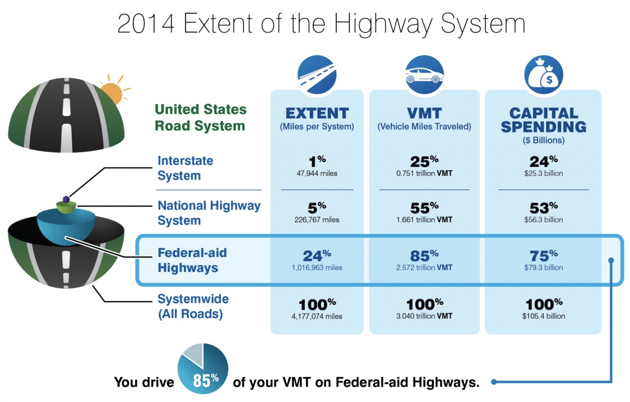 Extent of the highway system