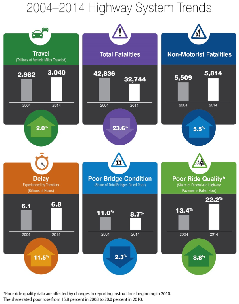 Highway system trends
