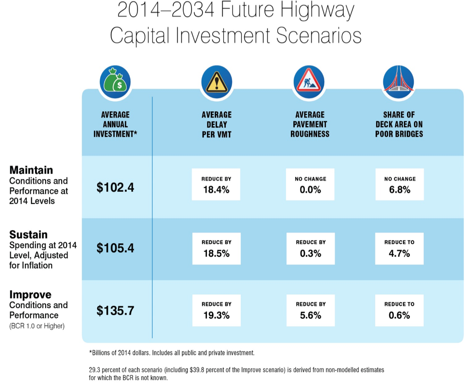 Highway system trends