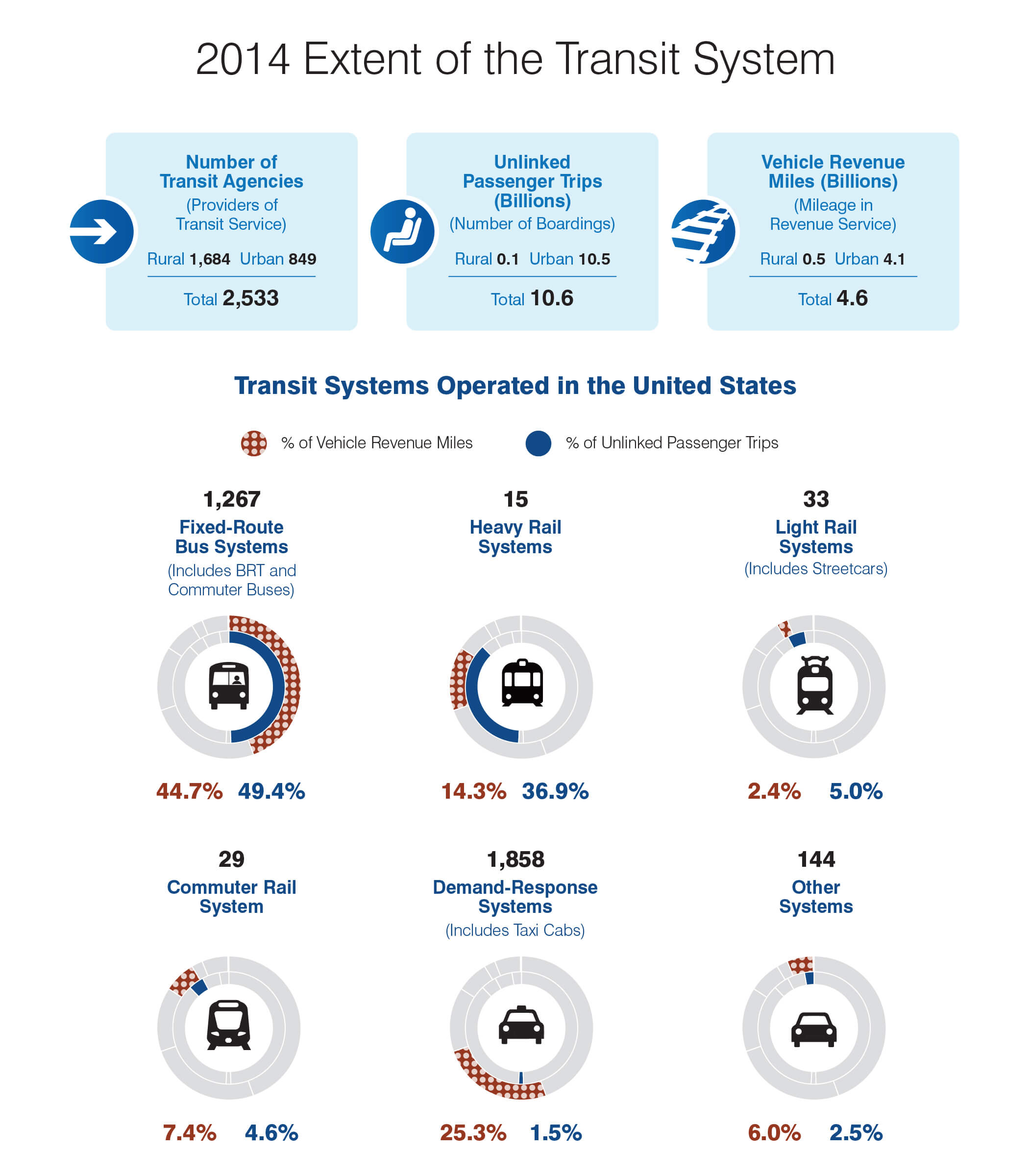 2004-2014 Transit Trends. This exhibit illustrates transit trends in urban areas from 2004 to 2014. All levels of government spent a combined $65.1 billion in 2014 to provide public transportation and maintain transit infrastructure, with $47.6 billion spent for the operating expenses. Of this, 35.5 percent was system-generated revenue, 8.6 percent was federal funding, 25.4 percent was state sources, and 30.4 percent was local sources. Public transit agencies spent $17.5 billion on capital investments in 2014. Federal funding (including Recovery Funds) of capital investments comprised 42.0 percent of total 2014 spending, while 13.7 percent was state sources and 44.6 percent was local sources. Total annual route miles increased 11.4 percent from 225,383 in 2004 to 251,121 in 2014. Average annual route miles traveled by bus increased by 10.6 percent, average annual route miles traveled by heavy rail increased by 2.0 percent, average annual route miles traveled by commuter rail increased by 27.2 percent, and average annual route miles traveled by light rail increased by 113.1 percent. The annual number of transit fatalities, including suicide and commuter rail fatalities, increased by 30.0 percent from 2004 to 2014, rising from 247 fatalities to 321 fatalities. Average operating cost per vehicle mile for the top 10 agencies increased by 23.2 percent from 2004 to 2014, rising from $12.9 to $15.9 in constant dollars; nationwide, the average operating cost per vehicle mile increased by 9.7 percent (from $9.2 to $10.1 in constant dollars) from 2004 to 2014. Average recovery ratios for the top 10 agencies decreased by 3.5 percent, from a 33.9 average recovery ratio in 2004 to a 32.7 average recovery ratio in 2014; nationwide average recovery ratios for the top 10 agencies increased 2.6 percent, from a 35.2 average recovery ratio in 2004 to a 36.1 recovery ratio in 2014.