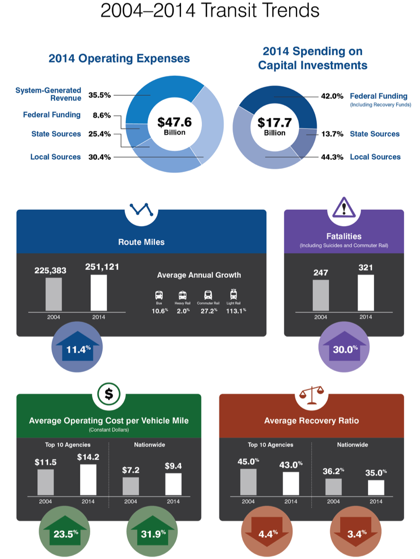 Transit Trends 2004-2014